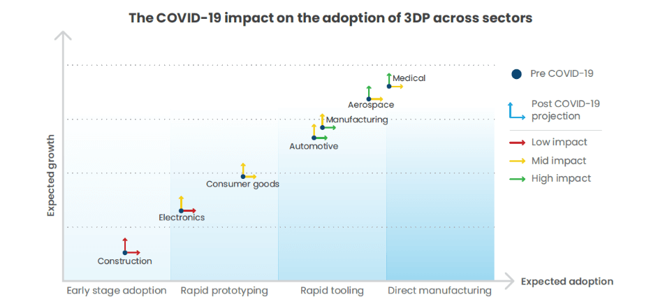 covid19 on the adoption of 3D printing across sectors